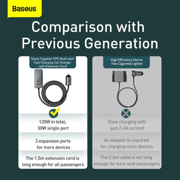Baseus Share Together PPS Multi-Port Fast Charging Car Charger With Extension Cord 120W 2U+2C - Image 8